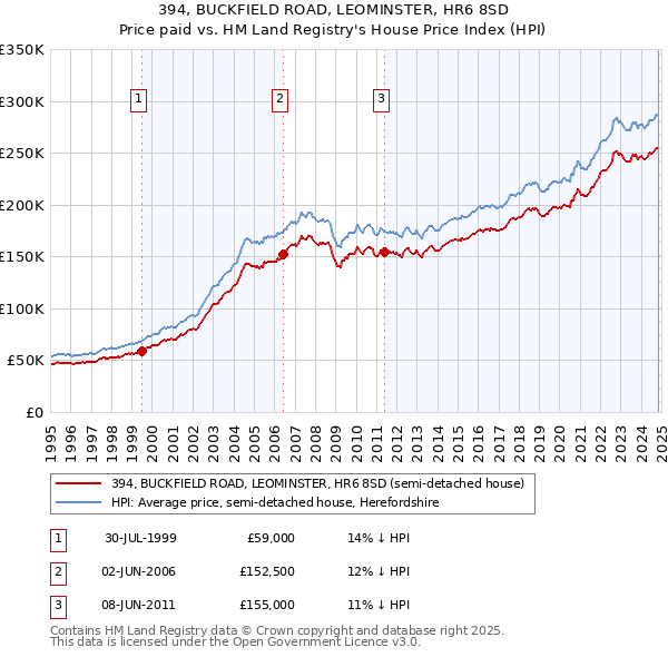 394, BUCKFIELD ROAD, LEOMINSTER, HR6 8SD: Price paid vs HM Land Registry's House Price Index