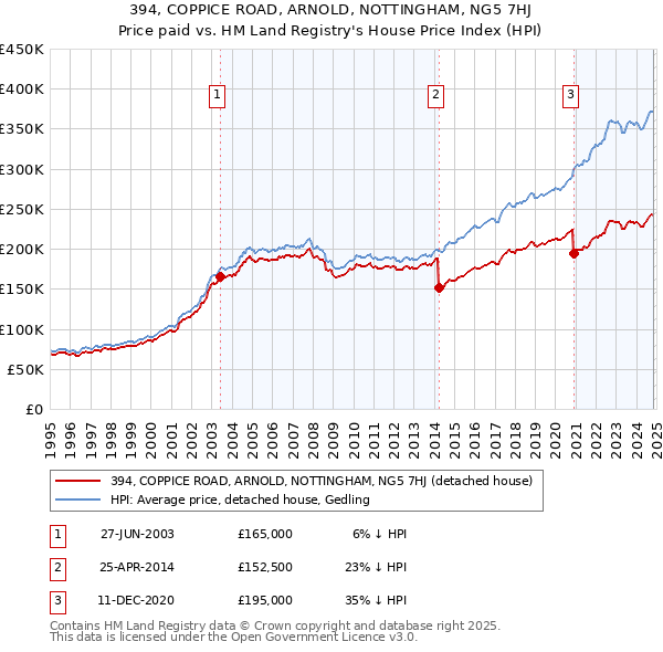 394, COPPICE ROAD, ARNOLD, NOTTINGHAM, NG5 7HJ: Price paid vs HM Land Registry's House Price Index