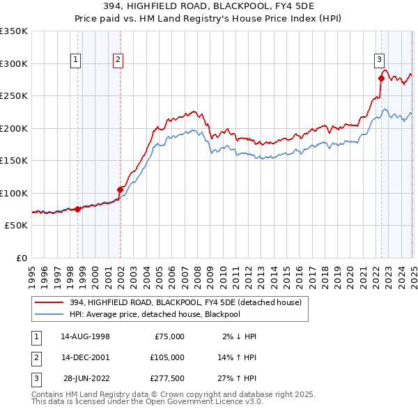 394, HIGHFIELD ROAD, BLACKPOOL, FY4 5DE: Price paid vs HM Land Registry's House Price Index