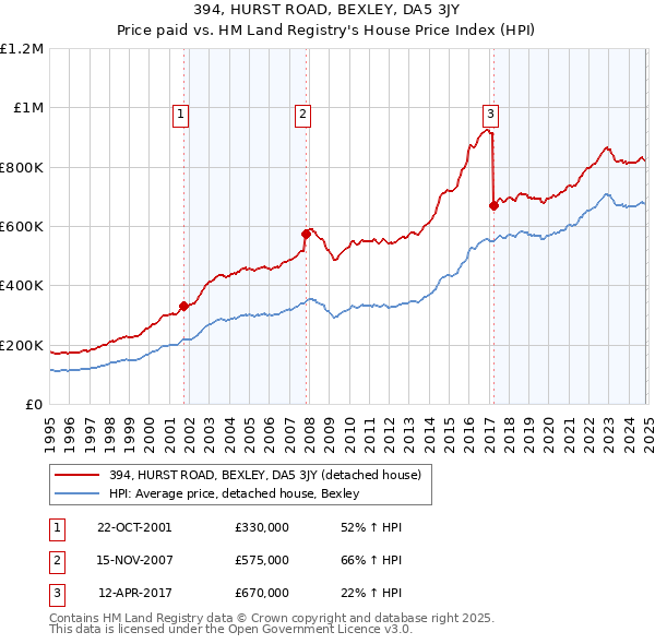 394, HURST ROAD, BEXLEY, DA5 3JY: Price paid vs HM Land Registry's House Price Index