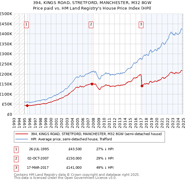 394, KINGS ROAD, STRETFORD, MANCHESTER, M32 8GW: Price paid vs HM Land Registry's House Price Index