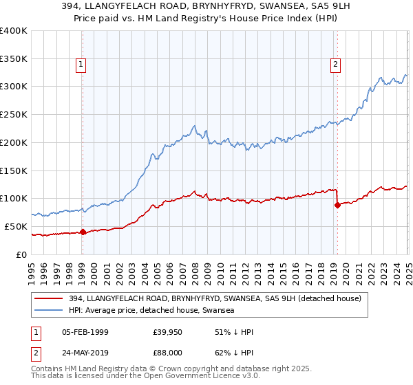 394, LLANGYFELACH ROAD, BRYNHYFRYD, SWANSEA, SA5 9LH: Price paid vs HM Land Registry's House Price Index