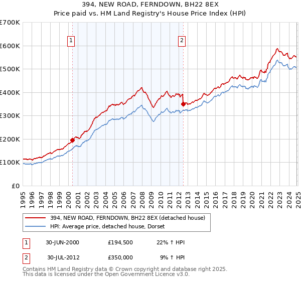 394, NEW ROAD, FERNDOWN, BH22 8EX: Price paid vs HM Land Registry's House Price Index