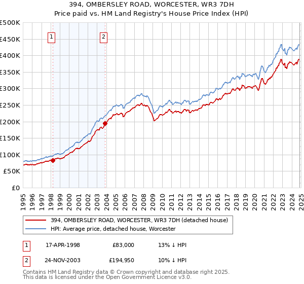 394, OMBERSLEY ROAD, WORCESTER, WR3 7DH: Price paid vs HM Land Registry's House Price Index