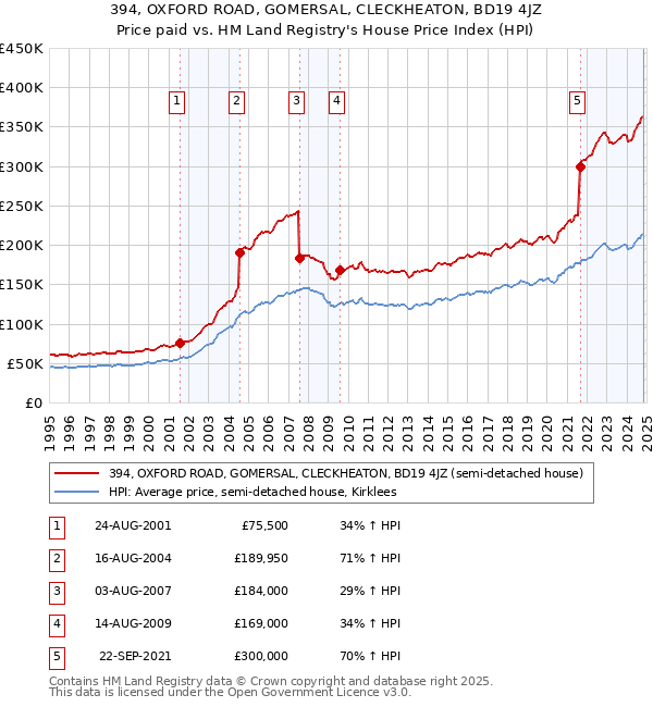 394, OXFORD ROAD, GOMERSAL, CLECKHEATON, BD19 4JZ: Price paid vs HM Land Registry's House Price Index