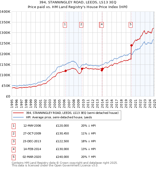 394, STANNINGLEY ROAD, LEEDS, LS13 3EQ: Price paid vs HM Land Registry's House Price Index