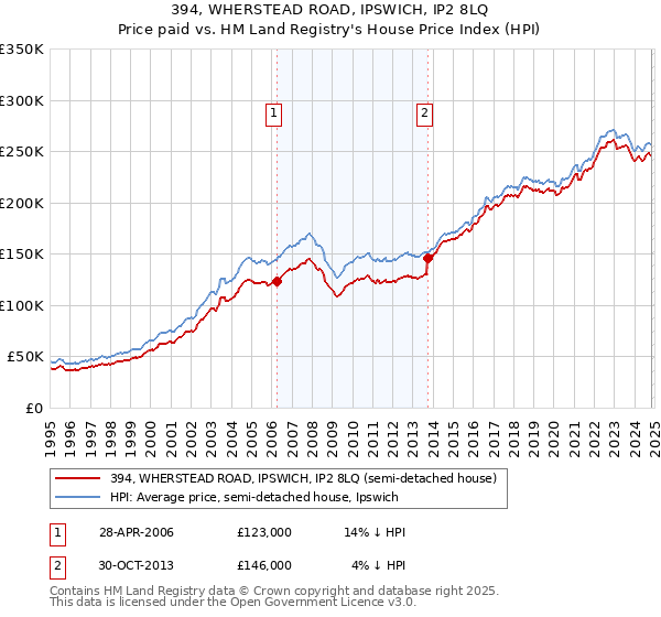 394, WHERSTEAD ROAD, IPSWICH, IP2 8LQ: Price paid vs HM Land Registry's House Price Index