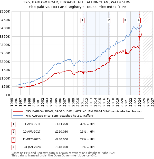 395, BARLOW ROAD, BROADHEATH, ALTRINCHAM, WA14 5HW: Price paid vs HM Land Registry's House Price Index