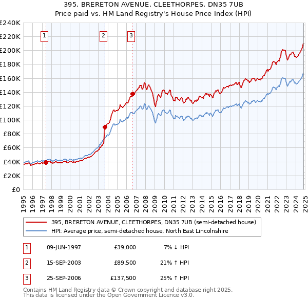 395, BRERETON AVENUE, CLEETHORPES, DN35 7UB: Price paid vs HM Land Registry's House Price Index