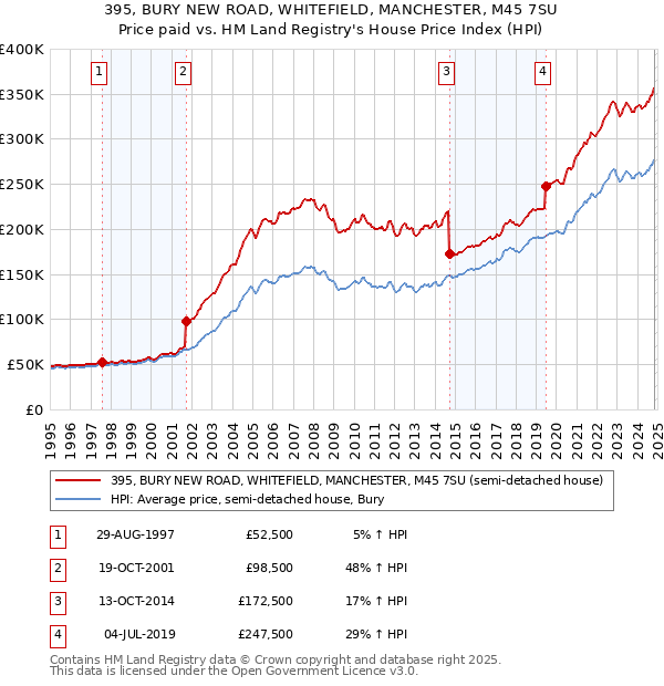 395, BURY NEW ROAD, WHITEFIELD, MANCHESTER, M45 7SU: Price paid vs HM Land Registry's House Price Index