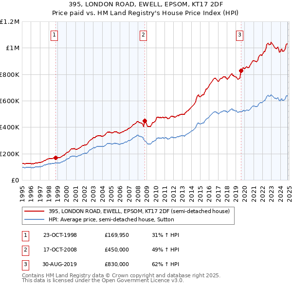 395, LONDON ROAD, EWELL, EPSOM, KT17 2DF: Price paid vs HM Land Registry's House Price Index