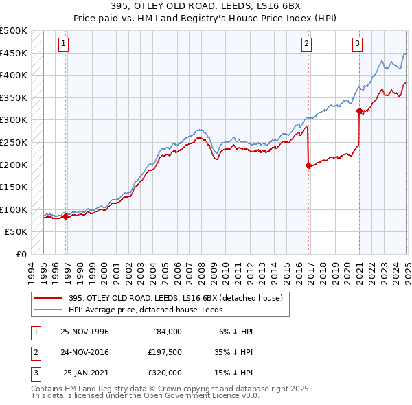 395, OTLEY OLD ROAD, LEEDS, LS16 6BX: Price paid vs HM Land Registry's House Price Index