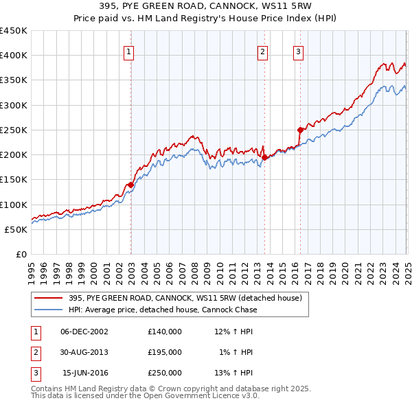 395, PYE GREEN ROAD, CANNOCK, WS11 5RW: Price paid vs HM Land Registry's House Price Index