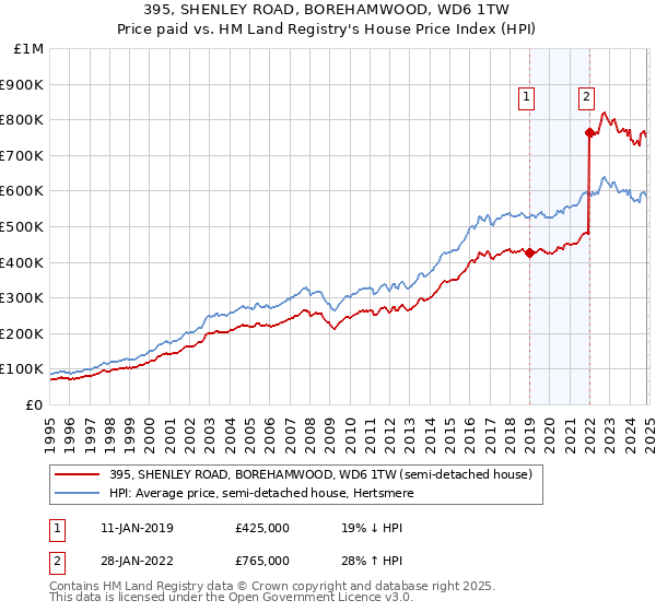 395, SHENLEY ROAD, BOREHAMWOOD, WD6 1TW: Price paid vs HM Land Registry's House Price Index