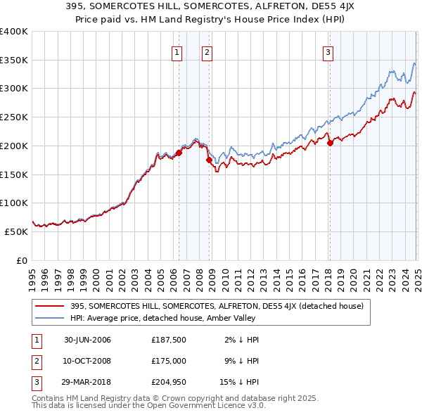 395, SOMERCOTES HILL, SOMERCOTES, ALFRETON, DE55 4JX: Price paid vs HM Land Registry's House Price Index