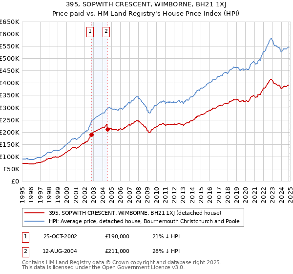 395, SOPWITH CRESCENT, WIMBORNE, BH21 1XJ: Price paid vs HM Land Registry's House Price Index