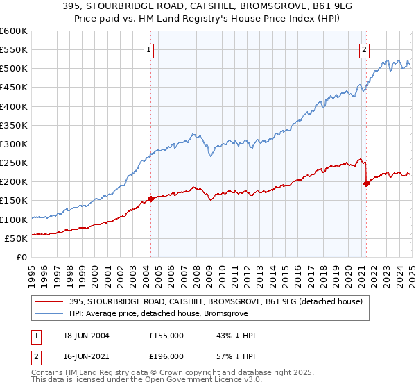 395, STOURBRIDGE ROAD, CATSHILL, BROMSGROVE, B61 9LG: Price paid vs HM Land Registry's House Price Index