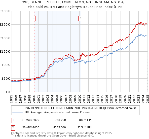 396, BENNETT STREET, LONG EATON, NOTTINGHAM, NG10 4JF: Price paid vs HM Land Registry's House Price Index