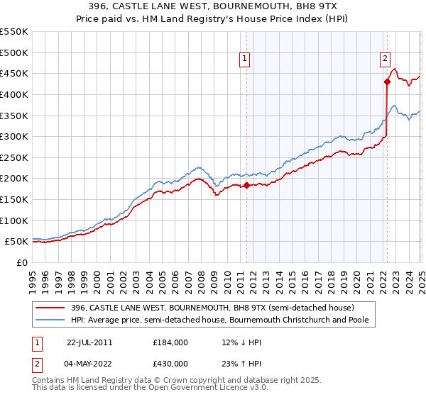 396, CASTLE LANE WEST, BOURNEMOUTH, BH8 9TX: Price paid vs HM Land Registry's House Price Index