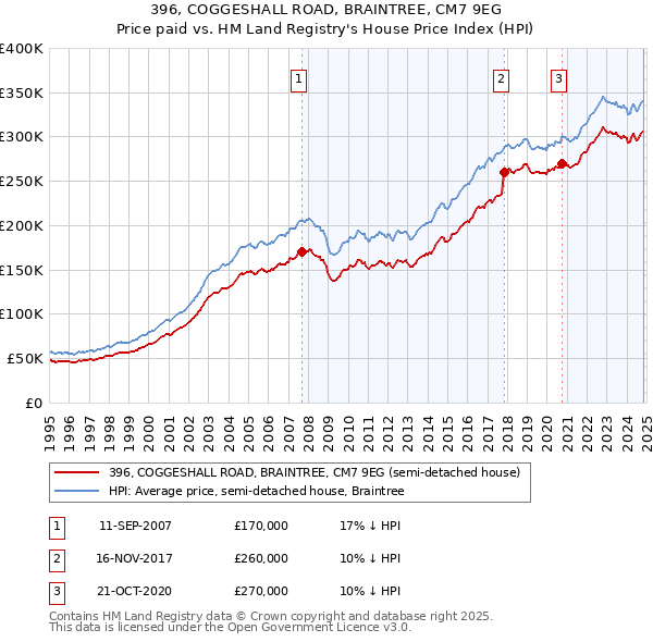 396, COGGESHALL ROAD, BRAINTREE, CM7 9EG: Price paid vs HM Land Registry's House Price Index