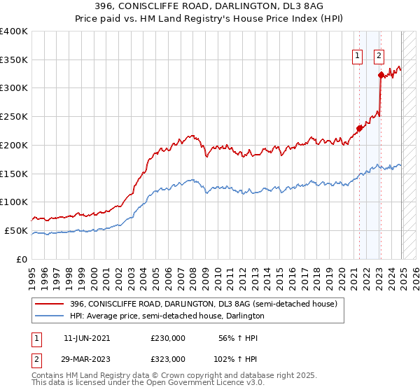 396, CONISCLIFFE ROAD, DARLINGTON, DL3 8AG: Price paid vs HM Land Registry's House Price Index