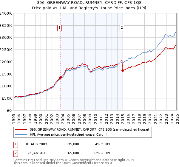 396, GREENWAY ROAD, RUMNEY, CARDIFF, CF3 1QS: Price paid vs HM Land Registry's House Price Index