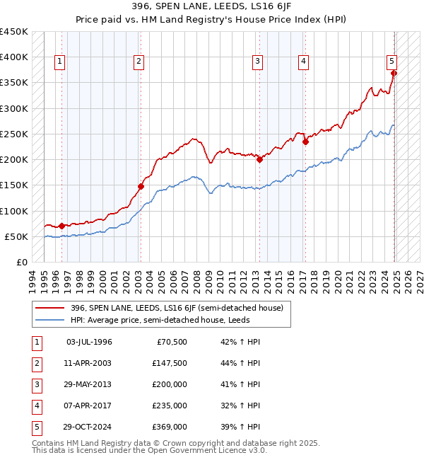 396, SPEN LANE, LEEDS, LS16 6JF: Price paid vs HM Land Registry's House Price Index