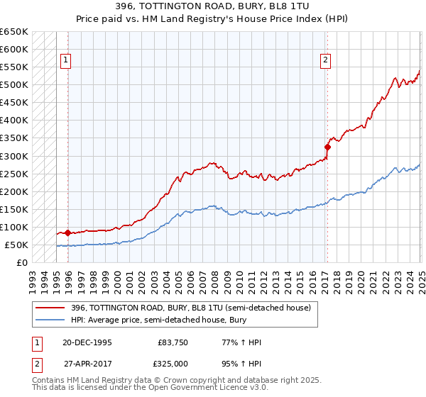 396, TOTTINGTON ROAD, BURY, BL8 1TU: Price paid vs HM Land Registry's House Price Index