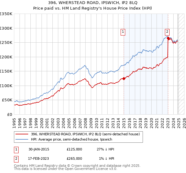 396, WHERSTEAD ROAD, IPSWICH, IP2 8LQ: Price paid vs HM Land Registry's House Price Index