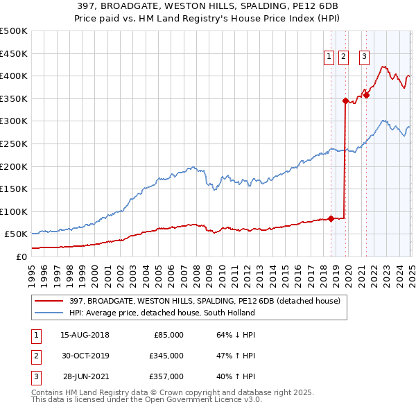 397, BROADGATE, WESTON HILLS, SPALDING, PE12 6DB: Price paid vs HM Land Registry's House Price Index