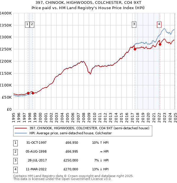 397, CHINOOK, HIGHWOODS, COLCHESTER, CO4 9XT: Price paid vs HM Land Registry's House Price Index