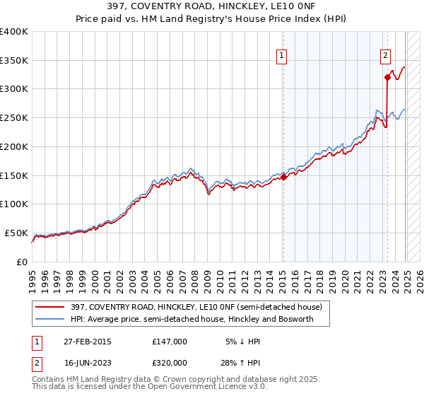 397, COVENTRY ROAD, HINCKLEY, LE10 0NF: Price paid vs HM Land Registry's House Price Index