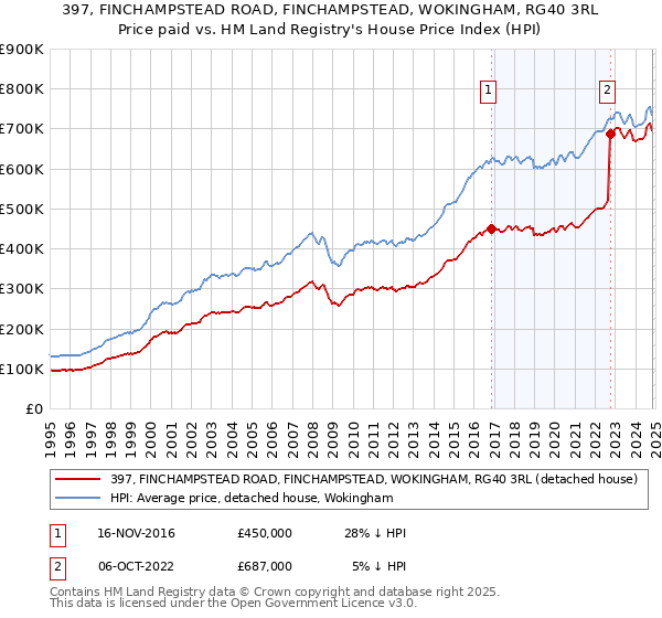 397, FINCHAMPSTEAD ROAD, FINCHAMPSTEAD, WOKINGHAM, RG40 3RL: Price paid vs HM Land Registry's House Price Index