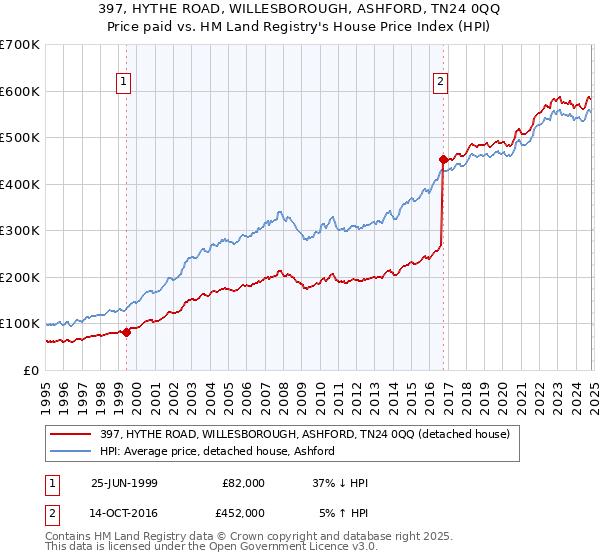 397, HYTHE ROAD, WILLESBOROUGH, ASHFORD, TN24 0QQ: Price paid vs HM Land Registry's House Price Index