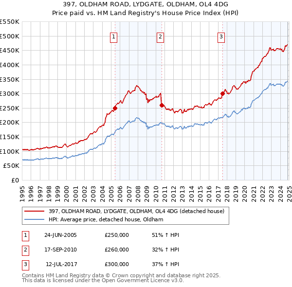 397, OLDHAM ROAD, LYDGATE, OLDHAM, OL4 4DG: Price paid vs HM Land Registry's House Price Index