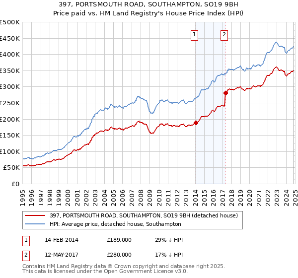 397, PORTSMOUTH ROAD, SOUTHAMPTON, SO19 9BH: Price paid vs HM Land Registry's House Price Index