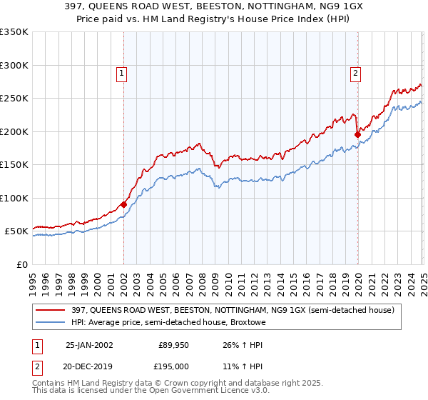 397, QUEENS ROAD WEST, BEESTON, NOTTINGHAM, NG9 1GX: Price paid vs HM Land Registry's House Price Index