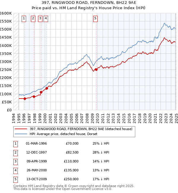 397, RINGWOOD ROAD, FERNDOWN, BH22 9AE: Price paid vs HM Land Registry's House Price Index