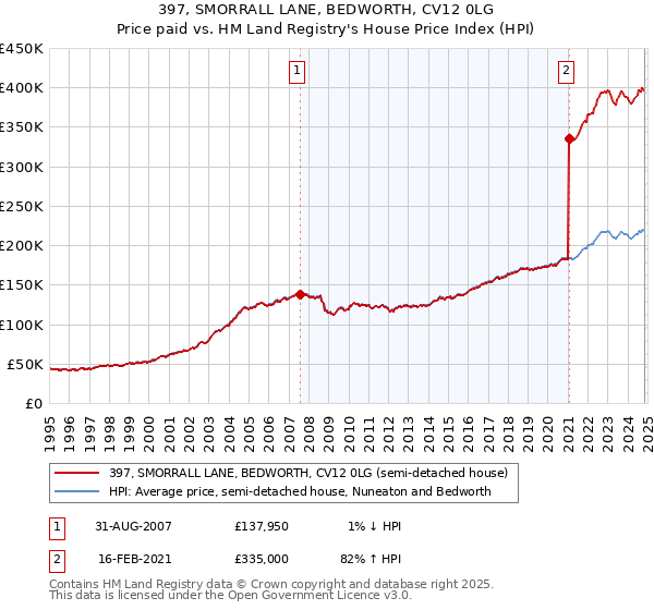 397, SMORRALL LANE, BEDWORTH, CV12 0LG: Price paid vs HM Land Registry's House Price Index