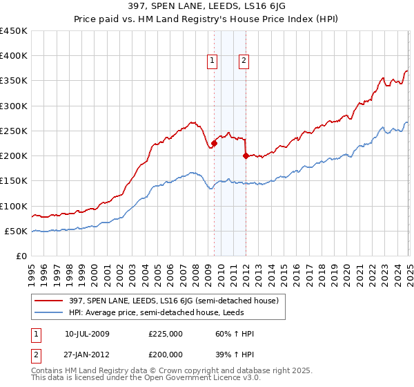 397, SPEN LANE, LEEDS, LS16 6JG: Price paid vs HM Land Registry's House Price Index