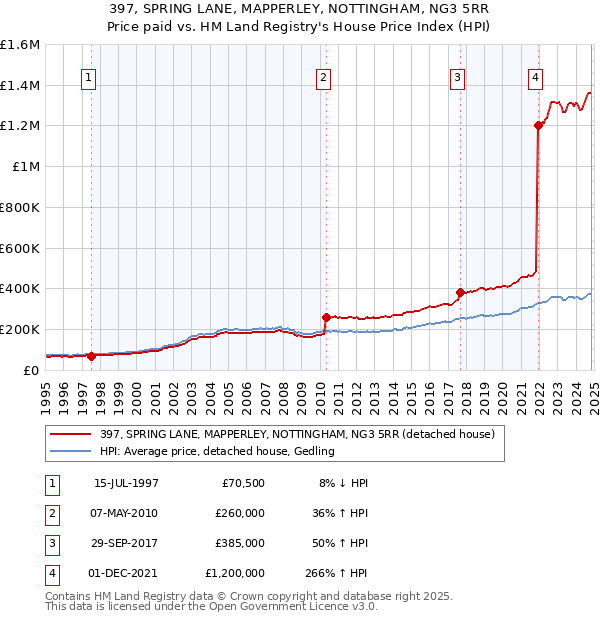 397, SPRING LANE, MAPPERLEY, NOTTINGHAM, NG3 5RR: Price paid vs HM Land Registry's House Price Index