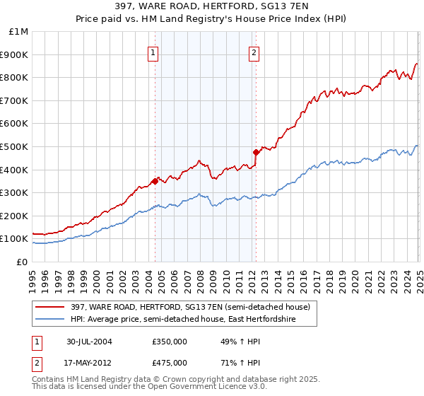 397, WARE ROAD, HERTFORD, SG13 7EN: Price paid vs HM Land Registry's House Price Index