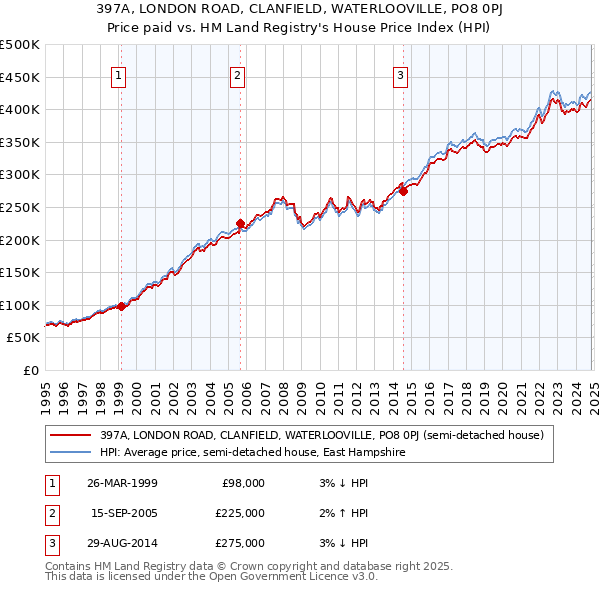 397A, LONDON ROAD, CLANFIELD, WATERLOOVILLE, PO8 0PJ: Price paid vs HM Land Registry's House Price Index