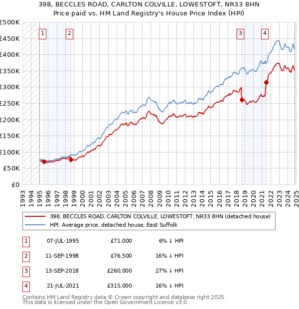 398, BECCLES ROAD, CARLTON COLVILLE, LOWESTOFT, NR33 8HN: Price paid vs HM Land Registry's House Price Index