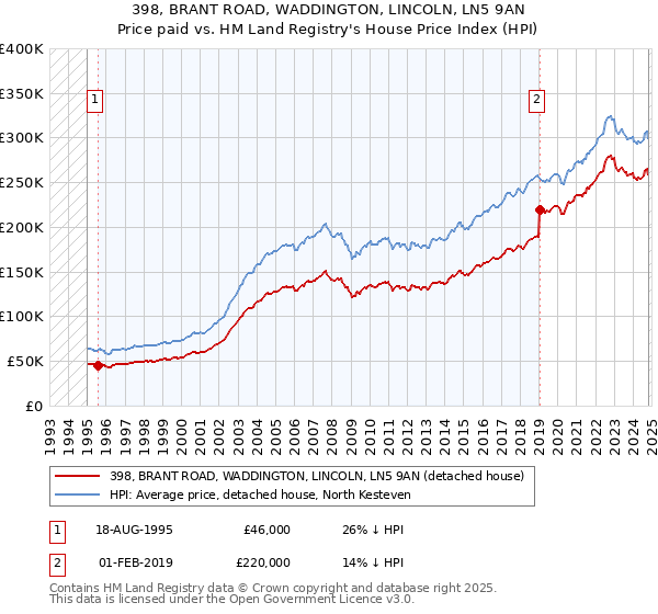 398, BRANT ROAD, WADDINGTON, LINCOLN, LN5 9AN: Price paid vs HM Land Registry's House Price Index