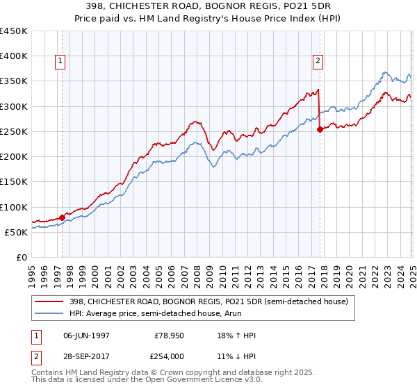 398, CHICHESTER ROAD, BOGNOR REGIS, PO21 5DR: Price paid vs HM Land Registry's House Price Index