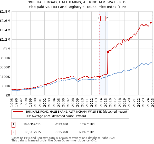 398, HALE ROAD, HALE BARNS, ALTRINCHAM, WA15 8TD: Price paid vs HM Land Registry's House Price Index