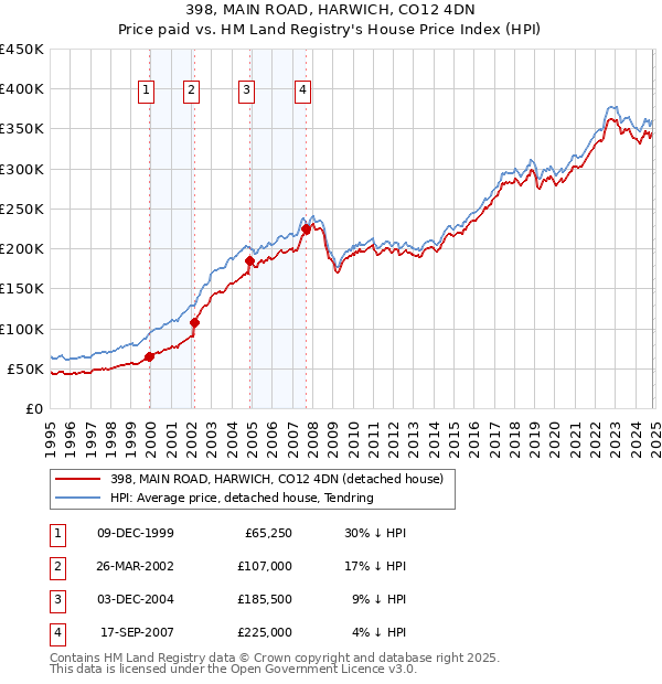 398, MAIN ROAD, HARWICH, CO12 4DN: Price paid vs HM Land Registry's House Price Index