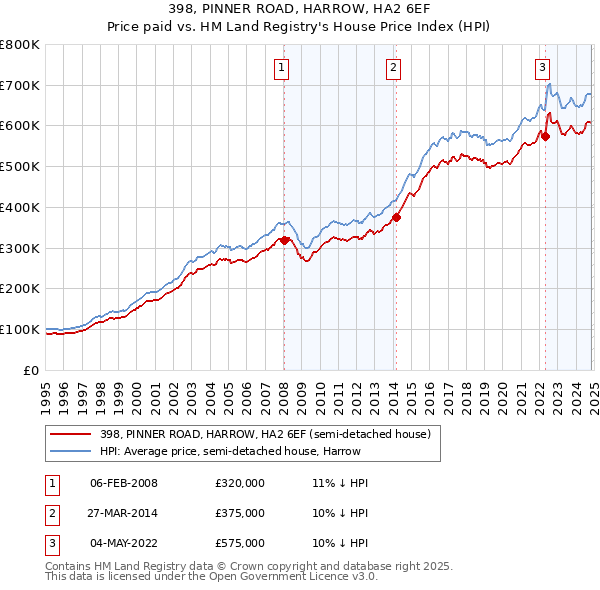 398, PINNER ROAD, HARROW, HA2 6EF: Price paid vs HM Land Registry's House Price Index