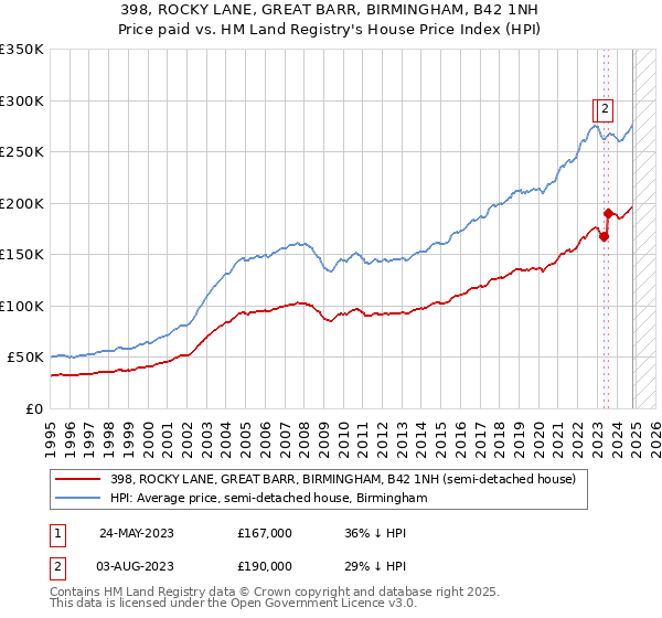 398, ROCKY LANE, GREAT BARR, BIRMINGHAM, B42 1NH: Price paid vs HM Land Registry's House Price Index